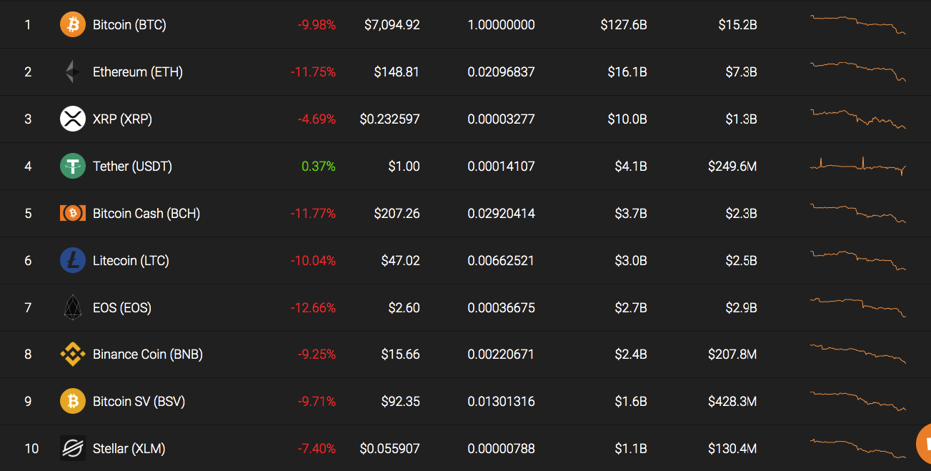 Top 10 coins by Coinstats